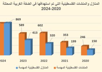 هدم المنازل والمنشآت الفلسطينية في الضفة الغربية المحتلة خلال العام 2024