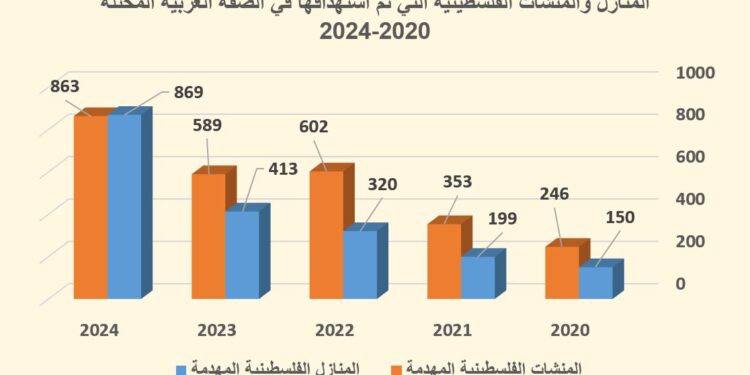 هدم المنازل والمنشآت الفلسطينية في الضفة الغربية المحتلة خلال العام 2024