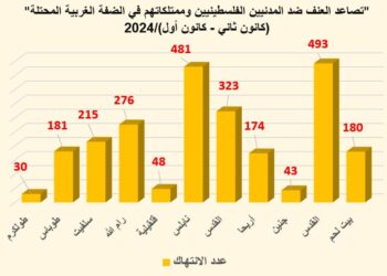 حرب المستوطنين المفتوحة في العام 2024