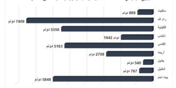 “ما يزيد عن 26 ألف وحدة استيطانية جديدة “الضفة الغربية بين الاستهداف الإسرائيلي والصمت الدولي”