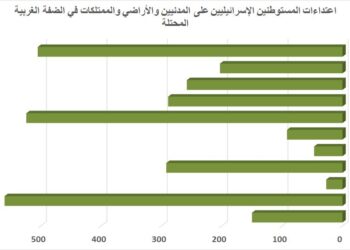 الضفة الغربية بين إرهاب المستوطنين وتواطؤ الاحتلال – حصيلة العام 2025