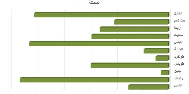 الضفة الغربية بين إرهاب المستوطنين وتواطؤ الاحتلال – حصيلة العام 2025