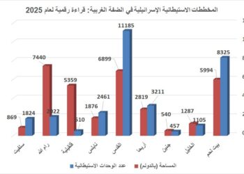 حين تتقلص الخريطة: تسارع غير مسبوق في توسّع المستوطنات الإسرائيلية خلال عام 2025