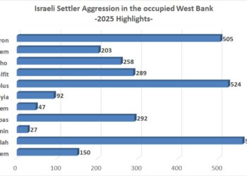 The West Bank: Between Settler Aggression and Occupation Support – 2025 Highlights