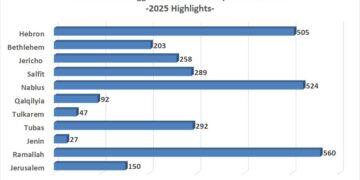 The West Bank: Between Settler Aggression and Occupation Support – 2025 Highlights