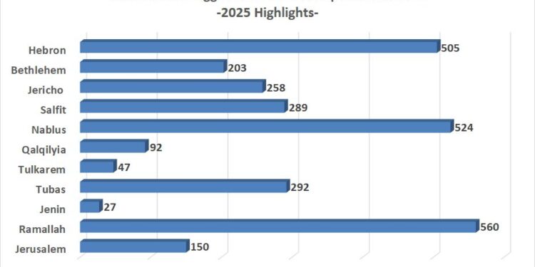The West Bank: Between Settler Aggression and Occupation Support – 2025 Highlights