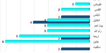التمدد الاستيطاني الإسرائيلي في الضفة الغربية المحتلة وأثره في تقويض مقومات الدولة الفلسطينية