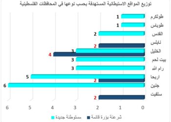 التمدد الاستيطاني الإسرائيلي في الضفة الغربية المحتلة وأثره في تقويض مقومات الدولة الفلسطينية