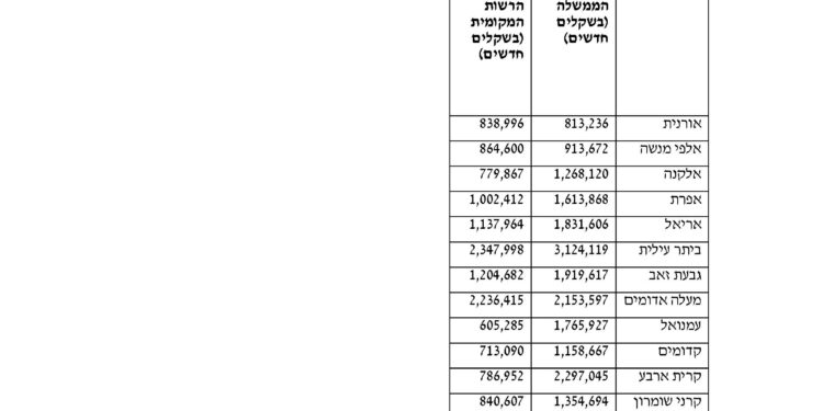 سلطات الاحتلال الاسرائيلي تواصل تمويل المستوطنات الإسرائيلية عبر دعم السلطات الدينية فيها